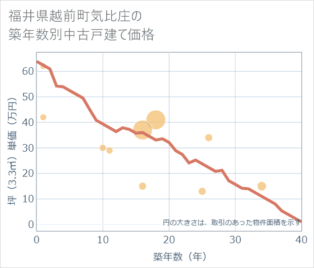 福井県越前町気比庄の築年数別の中古戸建て坪単価