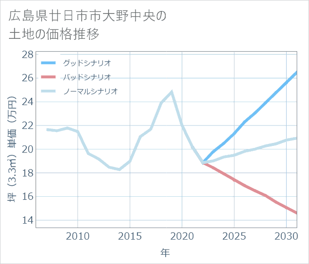 広島県廿日市市大野中央の土地価格推移