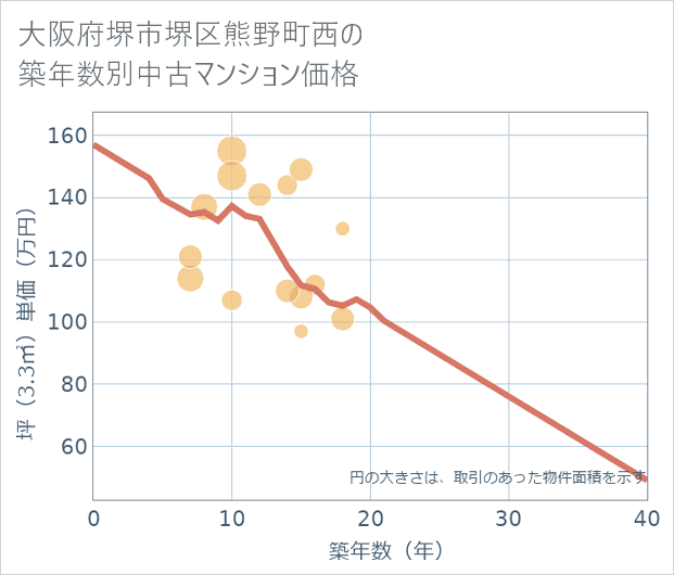 大阪府堺市堺区熊野町西の築年数別の中古マンション坪単価