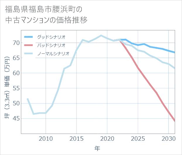 福島県福島市腰浜町の中古マンション価格推移