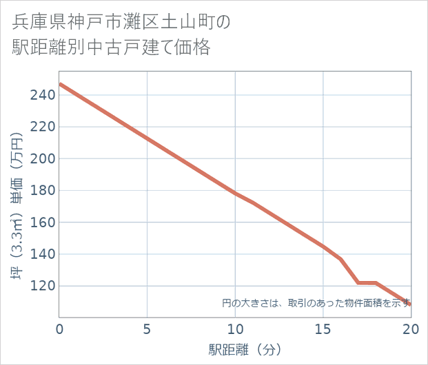 兵庫県神戸市灘区土山町の徒歩距離別の中古戸建て坪単価