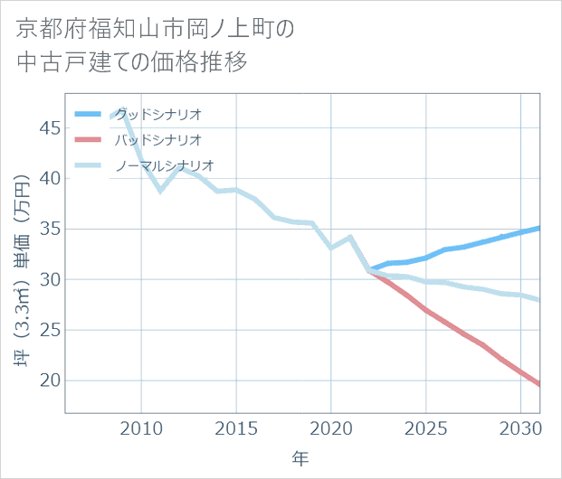 京都府福知山市岡ノ上町の中古戸建て価格推移