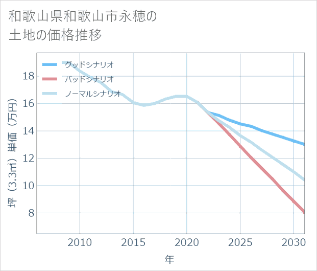 和歌山県和歌山市永穂の土地価格推移
