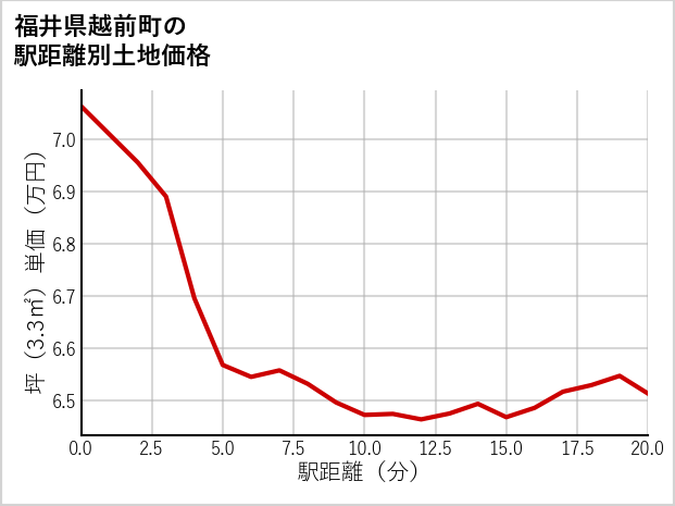 福井県越前町の徒歩距離別の土地坪単価
