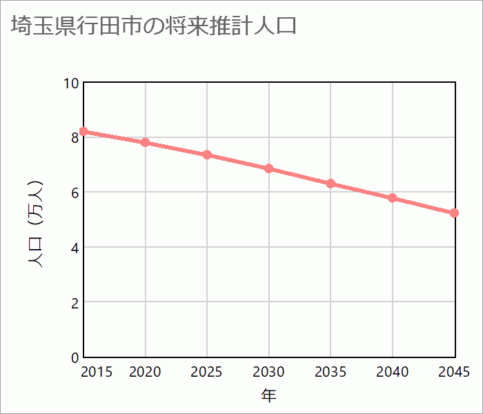 行田市の将来推計人口