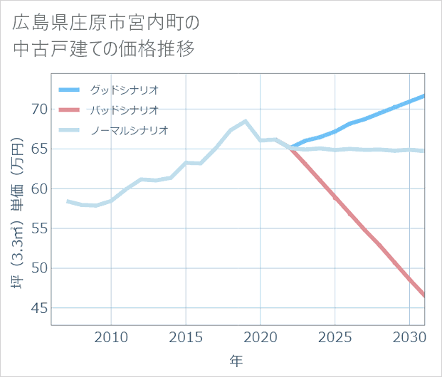 広島県庄原市宮内町の中古戸建て価格推移