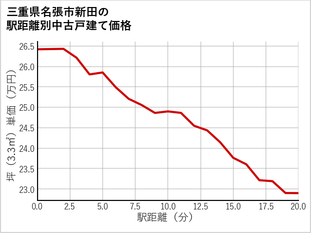 三重県名張市新田の徒歩距離別の中古戸建て坪単価