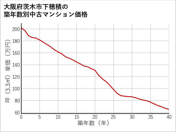 大阪府茨木市下穂積の築年数別の中古マンション坪単価