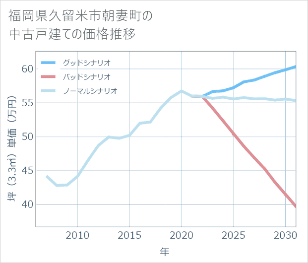 福岡県久留米市朝妻町の中古戸建て価格推移