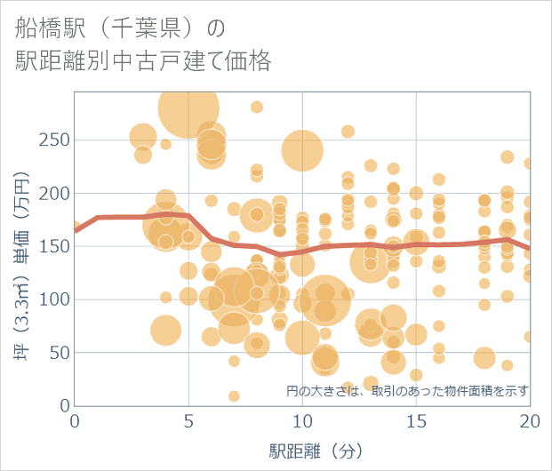 船橋駅(千葉県)の徒歩距離別の中古戸建て坪単価
