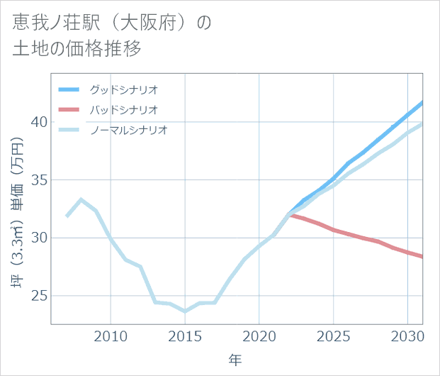 恵我ノ荘駅(大阪府)の土地価格推移