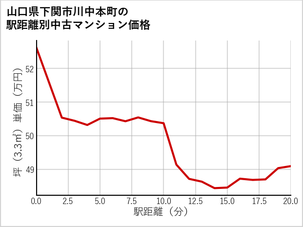 山口県下関市川中本町の徒歩距離別の中古マンション坪単価