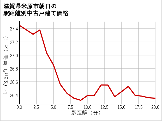 滋賀県米原市朝日の徒歩距離別の中古戸建て坪単価