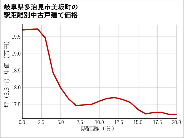 岐阜県多治見市美坂町の徒歩距離別の中古戸建て坪単価