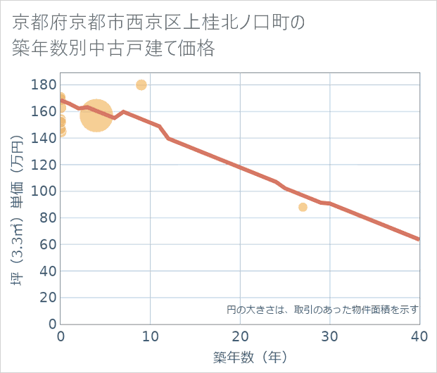 京都府京都市西京区上桂北ノ口町の築年数別の中古戸建て坪単価
