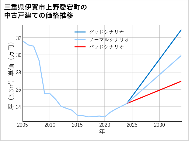 三重県伊賀市上野愛宕町の中古戸建て価格推移