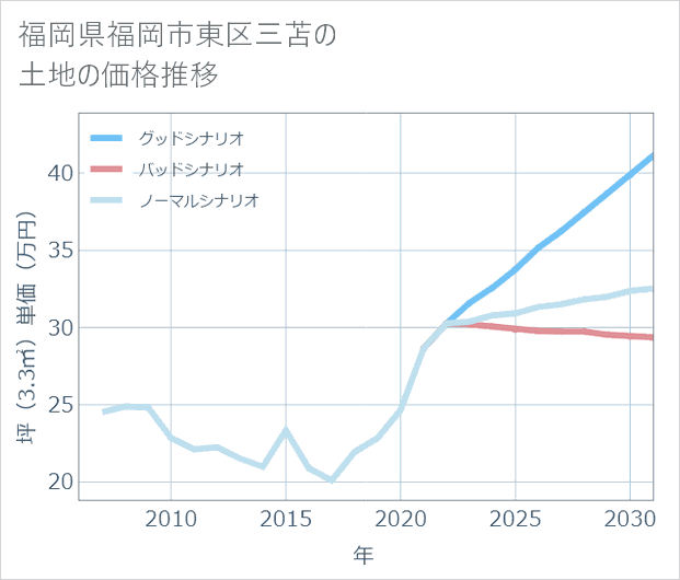 福岡県福岡市東区三苫の土地価格推移