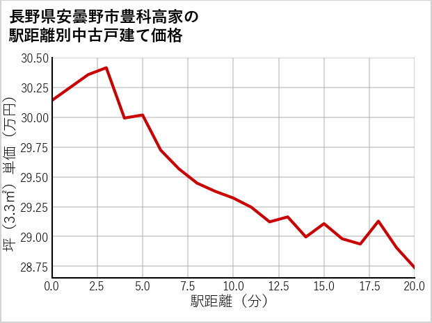 長野県安曇野市豊科高家の徒歩距離別の中古戸建て坪単価