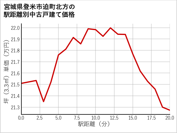 宮城県登米市迫町北方の徒歩距離別の中古戸建て坪単価