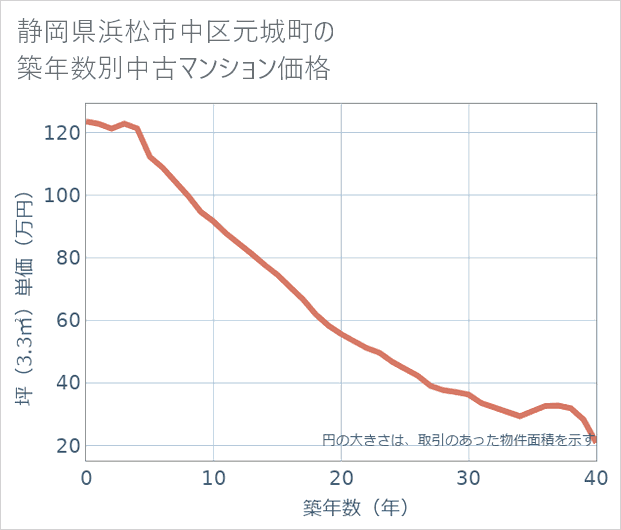 静岡県浜松市中区元城町の築年数別の中古マンション坪単価