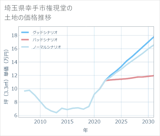 埼玉県幸手市権現堂の土地価格推移