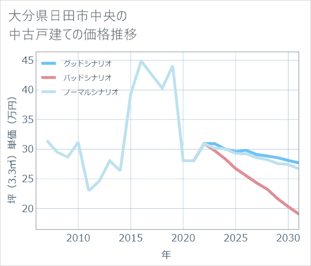 大分県日田市中央の中古戸建て価格推移