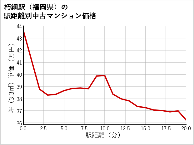 朽網駅（福岡県）の徒歩距離別の中古マンション坪単価