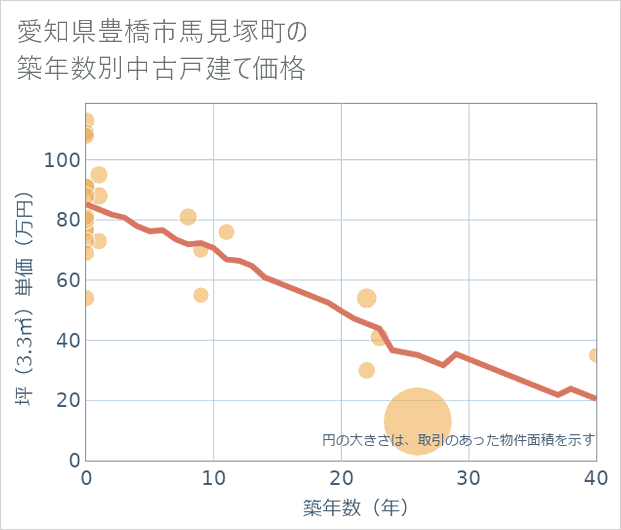 愛知県豊橋市馬見塚町の築年数別の中古戸建て坪単価