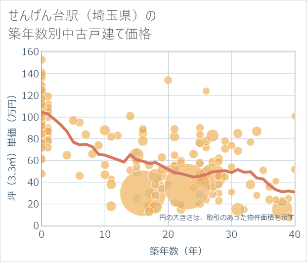せんげん台駅(埼玉県)の築年数別の中古戸建て坪単価