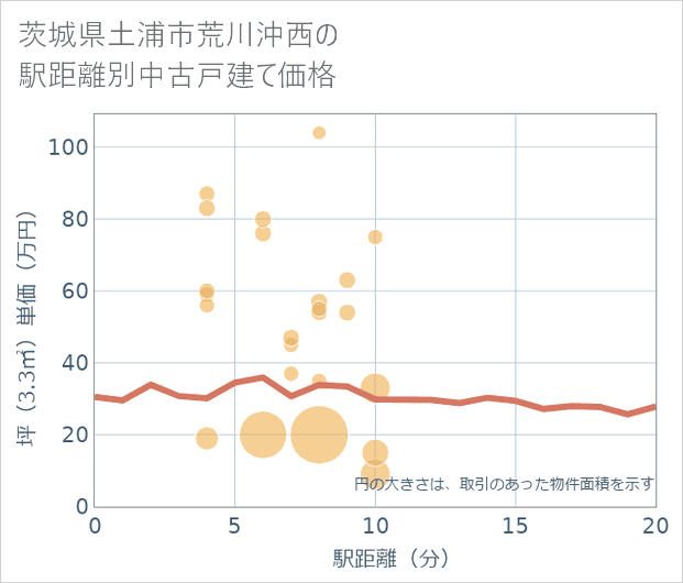 茨城県土浦市荒川沖西の徒歩距離別の中古戸建て坪単価