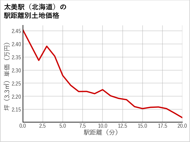 太美駅（北海道）の徒歩距離別の土地坪単価
