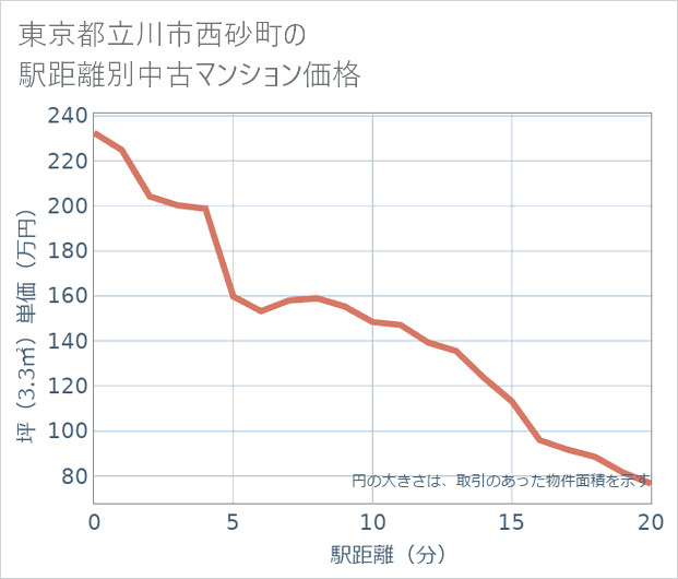東京都立川市西砂町の徒歩距離別の中古マンション坪単価