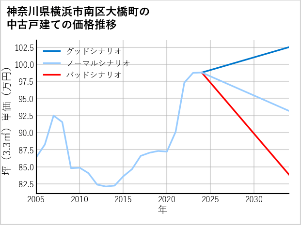 神奈川県横浜市南区大橋町の中古戸建て価格推移