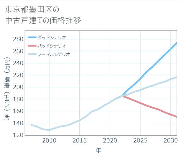 東京都墨田区の中古戸建て価格推移