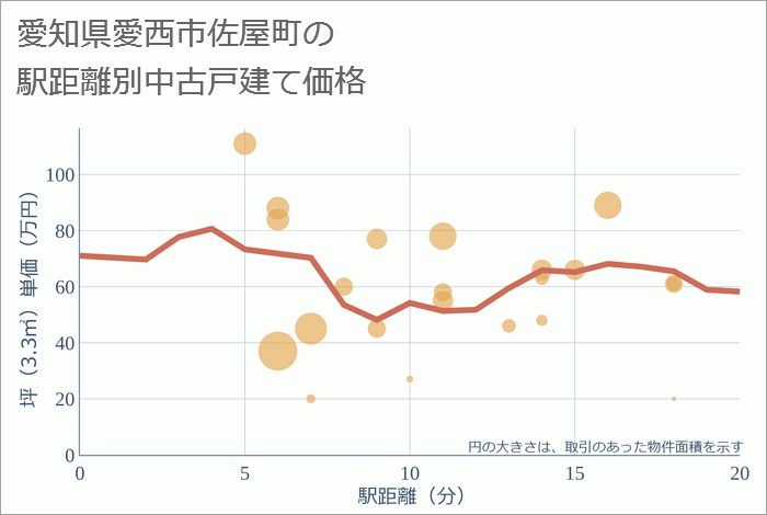 愛知県愛西市佐屋町の徒歩距離別の中古戸建て坪単価