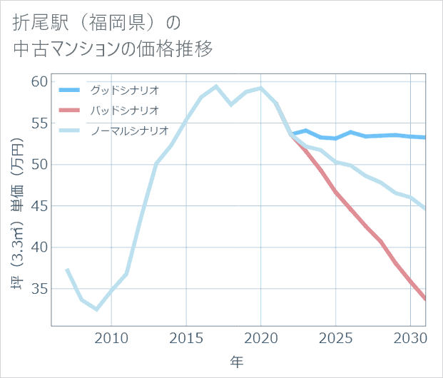 折尾駅(福岡県)の中古マンション価格推移