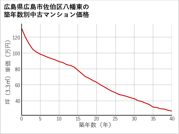 広島県広島市佐伯区八幡東の築年数別の中古マンション坪単価