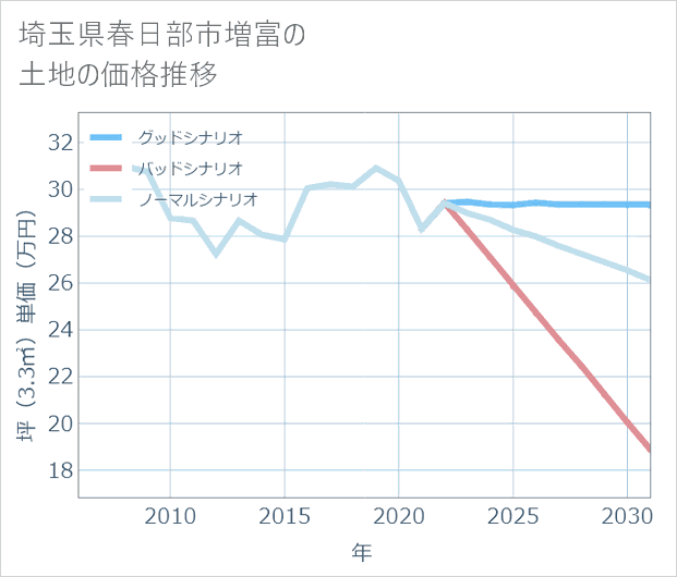 埼玉県春日部市増富の土地価格推移