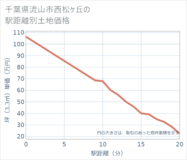 千葉県流山市西松ケ丘の徒歩距離別の土地坪単価