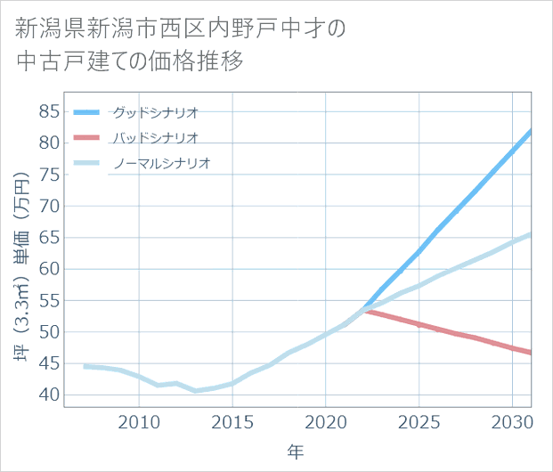 新潟県新潟市西区内野戸中才の中古戸建て価格推移