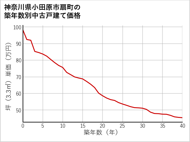 神奈川県小田原市扇町の築年数別の中古戸建て坪単価