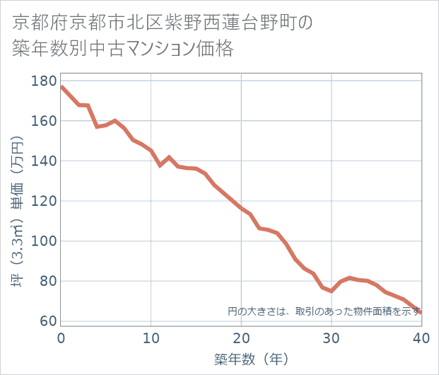 京都府京都市北区紫野西蓮台野町の築年数別の中古マンション坪単価