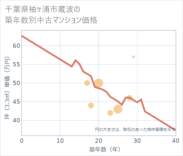 千葉県袖ケ浦市蔵波の築年数別の中古マンション坪単価
