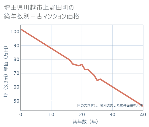 埼玉県川越市上野田町の築年数別の中古マンション坪単価