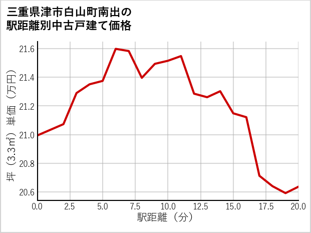 三重県津市白山町南出の徒歩距離別の中古戸建て坪単価
