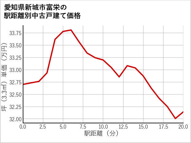 愛知県新城市富栄の徒歩距離別の中古戸建て坪単価