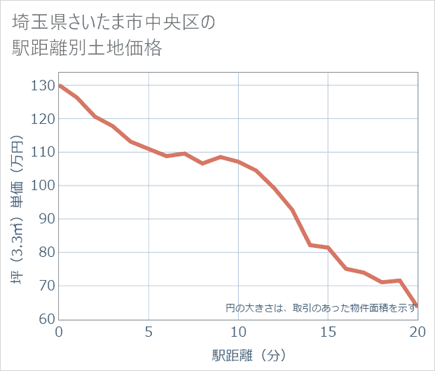 埼玉県さいたま市中央区の徒歩距離別の土地坪単価
