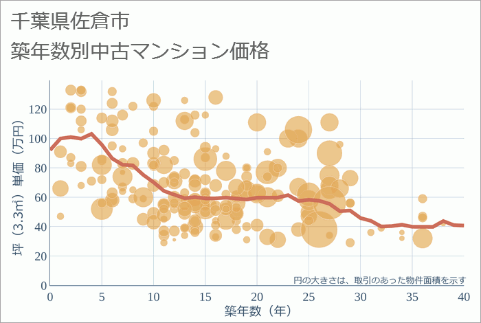 千葉県佐倉市の築年数別の中古マンション坪単価