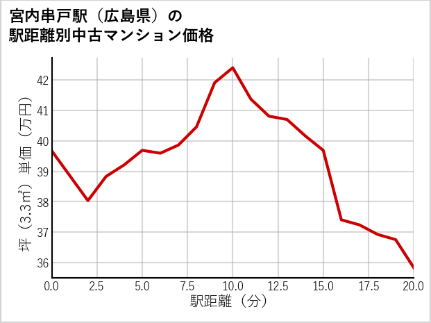 宮内串戸駅（広島県）の徒歩距離別の中古マンション坪単価