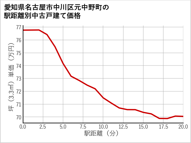 愛知県名古屋市中川区元中野町の徒歩距離別の中古戸建て坪単価
